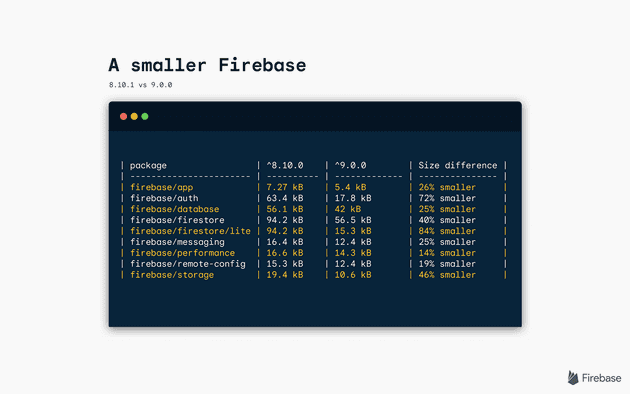 firebase modular sdk size table